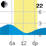 Gulfport tide chart for Friday, September 22, 2023