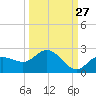 Gulfport tide chart for Wednesday, September 27, 2023
