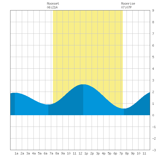 Gulfport tide chart for Thursday, September 28, 2023