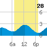 Gulfport tide chart for Thursday, September 28, 2023