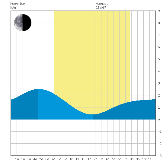 Gulfport tide chart for Wednesday, September 6, 2023