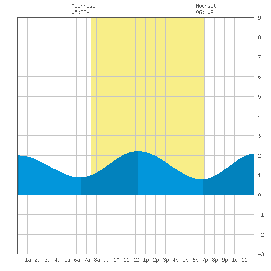 Gulfport tide chart for Thursday, October 12, 2023