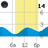 Gulfport tide chart for Saturday, October 14, 2023