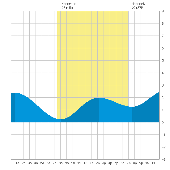 Gulfport tide chart for Sunday, October 15, 2023