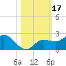 Gulfport tide chart for Tuesday, October 17, 2023