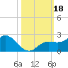 Gulfport tide chart for Wednesday, October 18, 2023