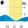 Gulfport tide chart for Saturday, October 21, 2023