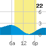 Gulfport tide chart for Sunday, October 22, 2023