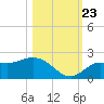 Gulfport tide chart for Monday, October 23, 2023