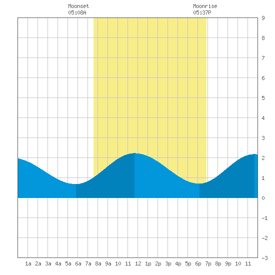 Gulfport tide chart for Thursday, October 26, 2023