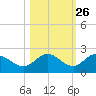 Gulfport tide chart for Thursday, October 26, 2023