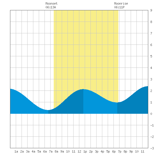 Gulfport tide chart for Friday, October 27, 2023