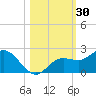 Gulfport tide chart for Monday, October 30, 2023