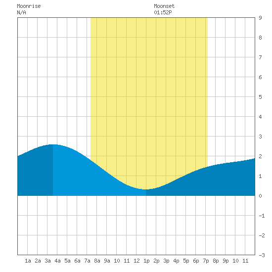 Gulfport tide chart for Thursday, October 5, 2023