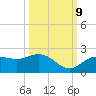 Gulfport tide chart for Monday, October 9, 2023