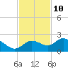 Gulfport tide chart for Friday, November 10, 2023
