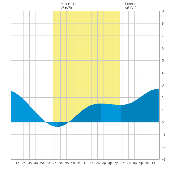 Gulfport tide chart for Tuesday, November 14, 2023