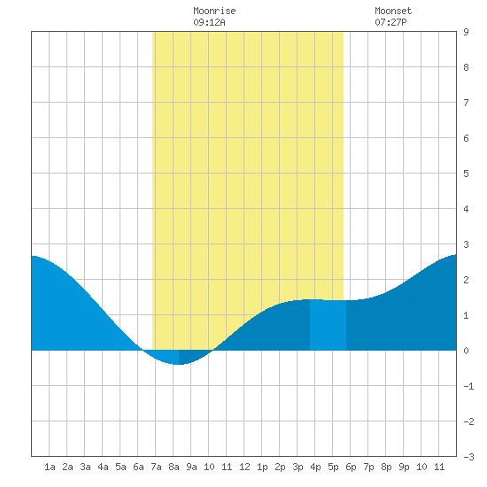 Gulfport tide chart for Wednesday, November 15, 2023