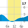 Gulfport tide chart for Friday, November 17, 2023