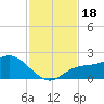 Gulfport tide chart for Saturday, November 18, 2023