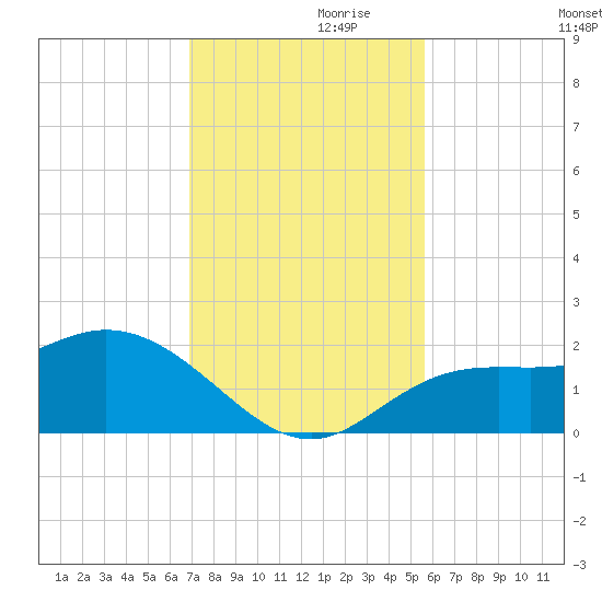 Gulfport tide chart for Sunday, November 19, 2023