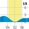 Gulfport tide chart for Sunday, November 19, 2023
