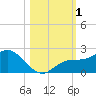 Gulfport tide chart for Wednesday, November 1, 2023