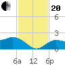 Gulfport tide chart for Monday, November 20, 2023