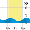 Gulfport tide chart for Wednesday, November 22, 2023