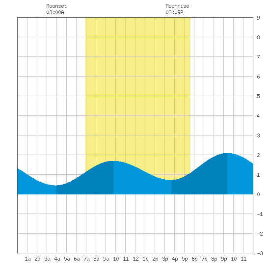Gulfport tide chart for Thursday, November 23, 2023