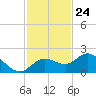 Gulfport tide chart for Friday, November 24, 2023