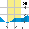 Gulfport tide chart for Sunday, November 26, 2023