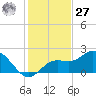 Gulfport tide chart for Monday, November 27, 2023