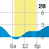 Gulfport tide chart for Tuesday, November 28, 2023