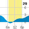 Gulfport tide chart for Wednesday, November 29, 2023