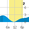 Gulfport tide chart for Thursday, November 2, 2023