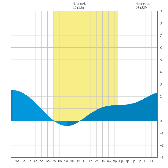 Gulfport tide chart for Thursday, November 30, 2023