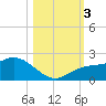 Gulfport tide chart for Friday, November 3, 2023