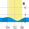 Gulfport tide chart for Monday, November 6, 2023