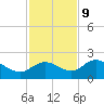Gulfport tide chart for Thursday, November 9, 2023