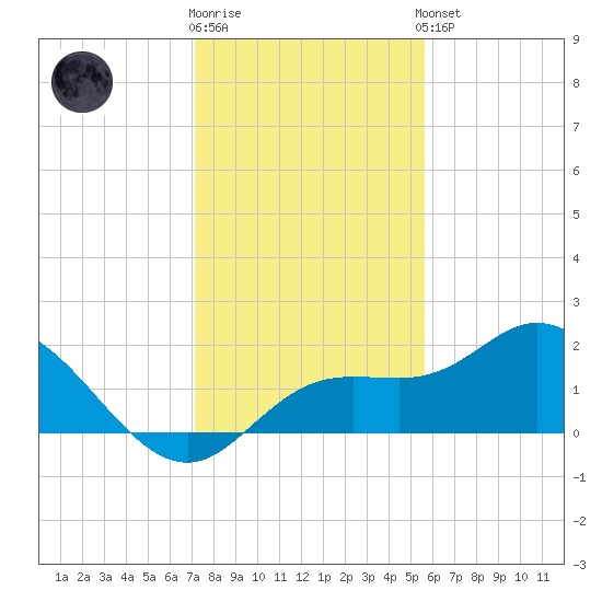 Gulfport tide chart for Tuesday, December 12, 2023