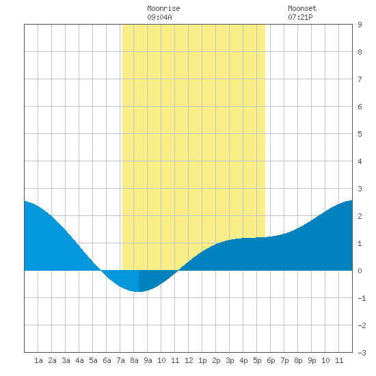 Gulfport tide chart for Thursday, December 14, 2023