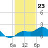 Gulfport tide chart for Saturday, December 23, 2023