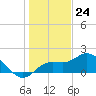Gulfport tide chart for Sunday, December 24, 2023