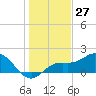 Gulfport tide chart for Wednesday, December 27, 2023