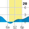 Gulfport tide chart for Thursday, December 28, 2023