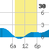 Gulfport tide chart for Saturday, December 30, 2023