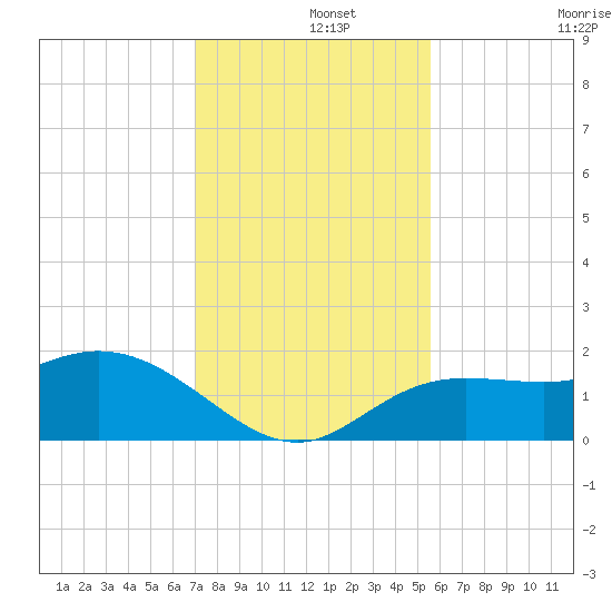Gulfport tide chart for Sunday, December 3, 2023