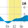 Gulfport tide chart for Wednesday, January 10, 2024