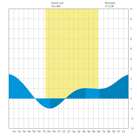Gulfport tide chart for Friday, January 12, 2024